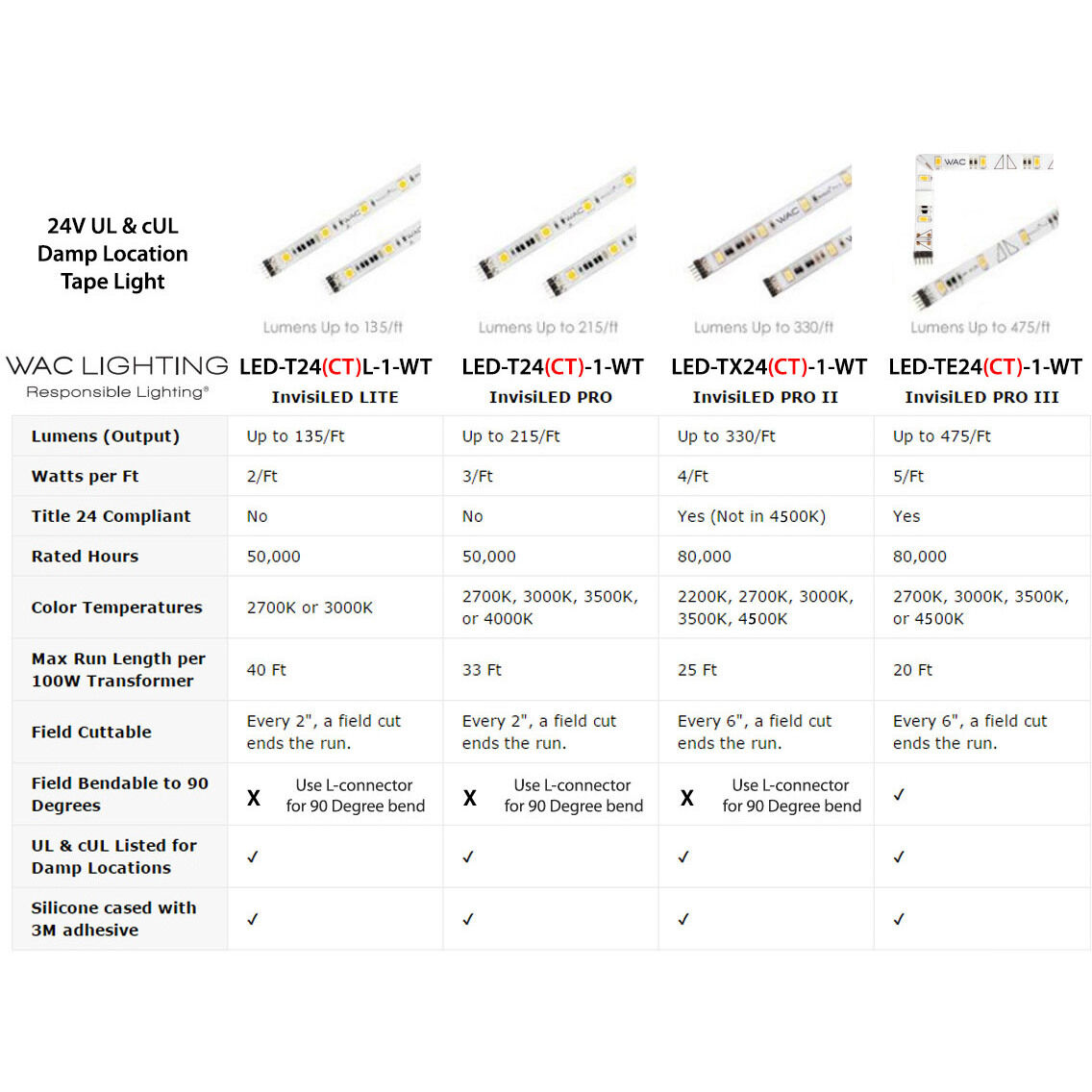 WAC Lighting LED-T-RCH2-WT Linear Recessed White Tape Light Accessory